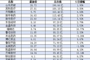 力战旧主！内史密斯10中6拿到14分 末节独得11分